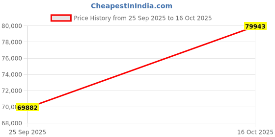 ajio.com bhima jewels Women Sphere Cut Gold Lightwear Bracelet bhima jewels Price History Graph from 25 Sep 2025 to 16 Oct 2025