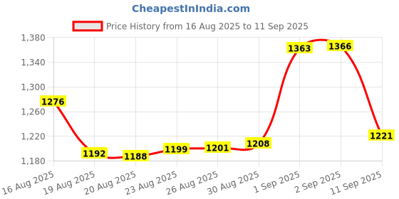 ajio.com bhima jewels Women Sterling Silver Bling Chain Bracelet bhima jewels Price History Graph from 16 Aug 2025 to 11 Sep 2025