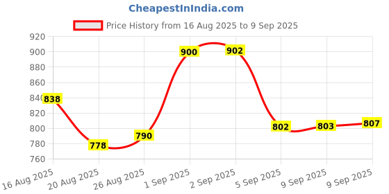 ajio.com bhima jewels Women Sterling Silver Dreamtrace Ring bhima jewels Price History Graph from 16 Aug 2025 to 9 Sep 2025