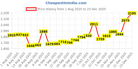 ajio.com bhima jewels Women Sterling Silver Enamel Band Ring bhima jewels Price History Graph from 1 Aug 2025 to 23 Dec 2025