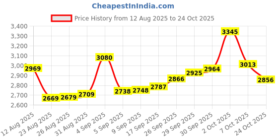 ajio.com bhima jewels Women Sterling Silver Enamel Ring bhima jewels Price History Graph from 12 Aug 2025 to 24 Oct 2025