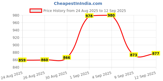 ajio.com bhima jewels Women Sterling Silver Glow Ring bhima jewels Price History Graph from 24 Aug 2025 to 12 Sep 2025