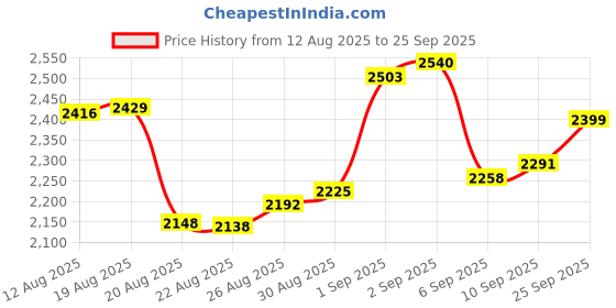 ajio.com bhima jewels Women Sterling Silver Graceful Stone-Studded Bangle bhima jewels Price History Graph from 12 Aug 2025 to 25 Sep 2025
