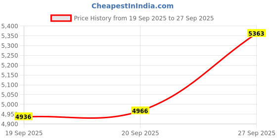 ajio.com bhima jewels Women Sterling Silver Panchapatram bhima jewels Price History Graph from 19 Sep 2025 to 27 Sep 2025