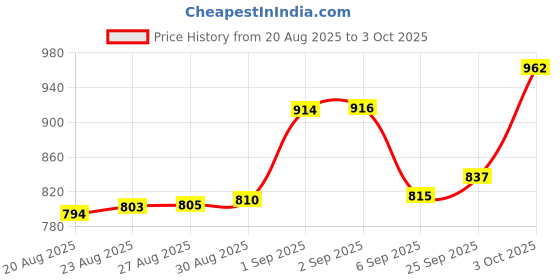 ajio.com bhima jewels Women Sterling Silver Rhodium Stone Ring bhima jewels Price History Graph from 20 Aug 2025 to 3 Oct 2025