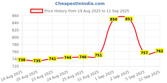 ajio.com bhima jewels Women Sterling Silver Rose Gold-Plated Twinaire Ring bhima jewels Price History Graph from 19 Aug 2025 to 11 Sep 2025