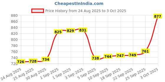 ajio.com bhima jewels Women Sterling Silver Rose Gold-Plated Twineheart Ring bhima jewels Price History Graph from 24 Aug 2025 to 3 Oct 2025