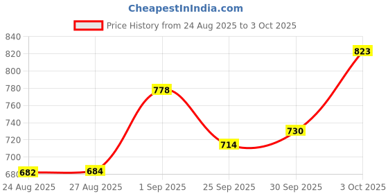 ajio.com bhima jewels Women Sterling Silver Twilight Embrace Ring bhima jewels Price History Graph from 24 Aug 2025 to 3 Oct 2025