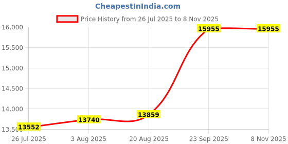 ajio.com bhima jewels Women Yellow Gold Alphabet R Pendant bhima jewels Price History Graph from 26 Jul 2025 to 7 Nov 2025