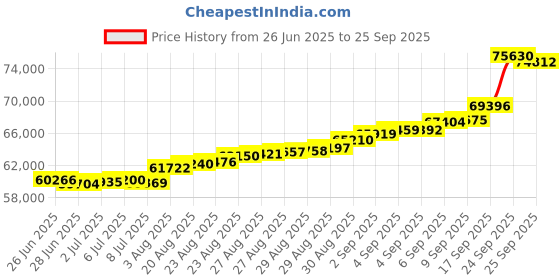 ajio.com bhima jewels Women Yellow Gold Ball Necklace bhima jewels Price History Graph from 26 Jun 2025 to 25 Sep 2025
