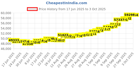 ajio.com bhima jewels Women Yellow Gold Beaded Mangalsutra bhima jewels Price History Graph from 17 Jun 2025 to 3 Oct 2025