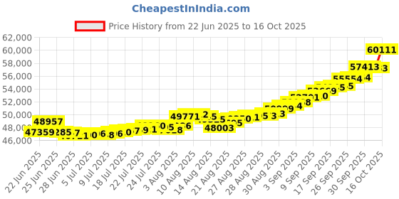 ajio.com bhima jewels Women Yellow Gold Beaded Mangalsutra bhima jewels Price History Graph from 22 Jun 2025 to 16 Oct 2025
