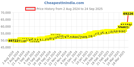 ajio.com bhima jewels Women Yellow Gold Diamond Bangle bhima jewels Price History Graph from 2 Aug 2024 to 24 Sep 2025