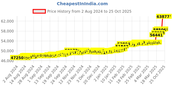 ajio.com bhima jewels Women Yellow Gold Diamond Bangle bhima jewels Price History Graph from 2 Aug 2024 to 24 Oct 2025