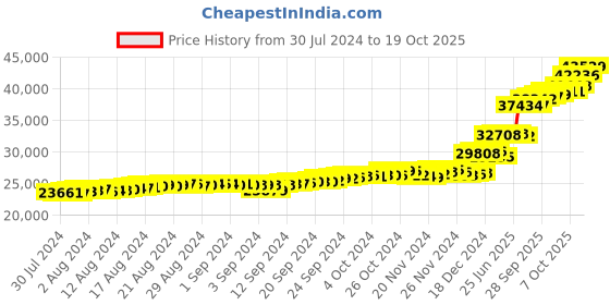 ajio.com bhima jewels Women Yellow Gold Drop Earrings bhima jewels Price History Graph from 30 Jul 2024 to 19 Oct 2025