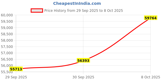 ajio.com bhima jewels Women Yellow Gold Elegant Drop Earrings bhima jewels Price History Graph from 29 Sep 2025 to 8 Oct 2025