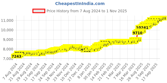 ajio.com bhima jewels Women Yellow Gold Floral Earrings bhima jewels Price History Graph from 7 Aug 2024 to 30 Oct 2025