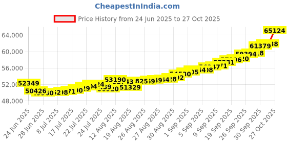 ajio.com bhima jewels Women Yellow Gold Glowy Mangalsutra bhima jewels Price History Graph from 24 Jun 2025 to 27 Oct 2025