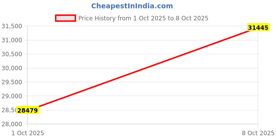 ajio.com bhima jewels Women Yellow Gold Hoop Earrings bhima jewels Price History Graph from 1 Oct 2025 to 8 Oct 2025