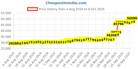 ajio.com bhima jewels Women Yellow Gold Jhumkas bhima jewels Price History Graph from 4 Aug 2024 to 8 Oct 2025