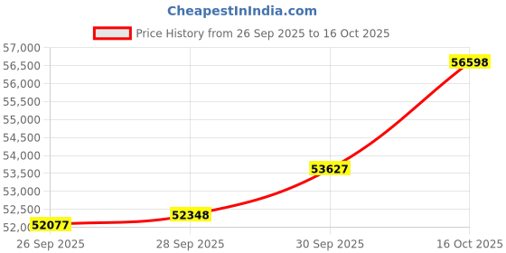 ajio.com bhima jewels Women Yellow Gold Kite Drop Earrings bhima jewels Price History Graph from 26 Sep 2025 to 16 Oct 2025