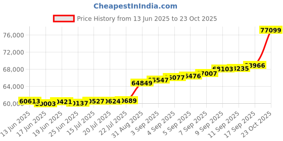 ajio.com bhima jewels Women Yellow Gold Layered Necklace bhima jewels Price History Graph from 13 Jun 2025 to 23 Oct 2025