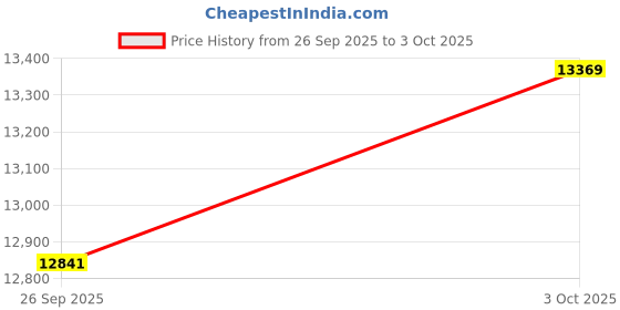 ajio.com bhima jewels Women Yellow Gold Leaf Stud Earrings bhima jewels Price History Graph from 26 Sep 2025 to 3 Oct 2025