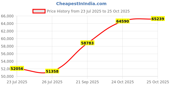 ajio.com bhima jewels Women Yellow Gold Peacock Designed Drop Earrings bhima jewels Price History Graph from 23 Jul 2025 to 25 Oct 2025