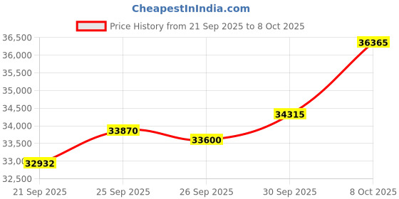 ajio.com bhima jewels Women Yellow Gold Prism Cut Drop Earrings bhima jewels Price History Graph from 21 Sep 2025 to 8 Oct 2025