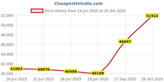 ajio.com bhima jewels Women Yellow Gold Sparkle Drop Earrings bhima jewels Price History Graph from 19 Jun 2025 to 26 Oct 2025
