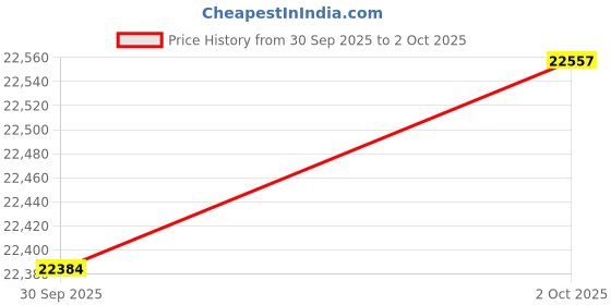 ajio.com bhima jewels Women Yellow Gold Stud Earrings bhima jewels Price History Graph from 30 Sep 2025 to 2 Oct 2025
