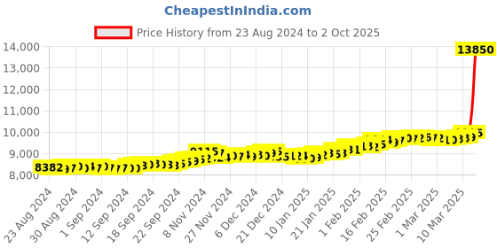 ajio.com bhima jewels Yellow Gold Alphabet G Pendant bhima jewels Price History Graph from 23 Aug 2024 to 2 Oct 2025