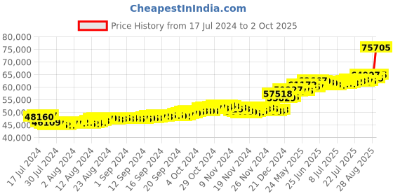ajio.com bhima jewels Yellow Gold Ball Link Bracelet bhima jewels Price History Graph from 17 Jul 2024 to 2 Oct 2025