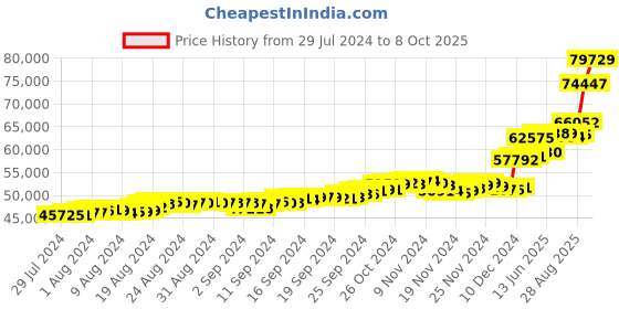 ajio.com bhima jewels Yellow Gold Beaded Necklace bhima jewels Price History Graph from 29 Jul 2024 to 8 Oct 2025