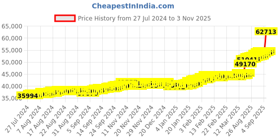 ajio.com bhima jewels Yellow Gold Drop Earrings bhima jewels Price History Graph from 27 Jul 2024 to 3 Nov 2025
