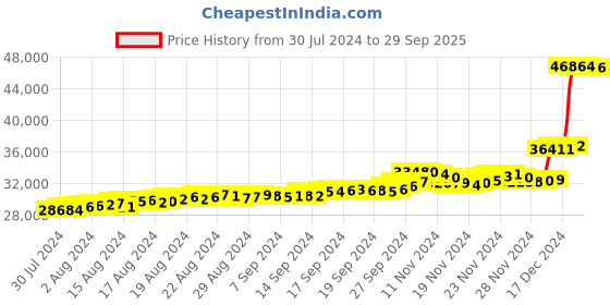ajio.com bhima jewels Yellow Gold Floral Stud Earrings bhima jewels Price History Graph from 30 Jul 2024 to 29 Sep 2025