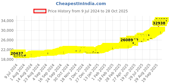 ajio.com bhima jewels Yellow Gold Heart Shape Stud Earrings bhima jewels Price History Graph from 9 Jul 2024 to 28 Oct 2025