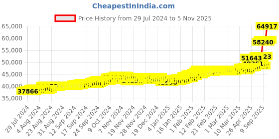 ajio.com bhima jewels Yellow Gold Hexagonal Pendant with Chain bhima jewels Price History Graph from 29 Jul 2024 to 5 Nov 2025
