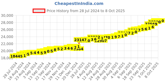 ajio.com bhima jewels Yellow Gold Huggie Earrings bhima jewels Price History Graph from 28 Jul 2024 to 8 Oct 2025