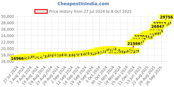 ajio.com bhima jewels Yellow Gold Huggie Earrings bhima jewels Price History Graph from 27 Jul 2024 to 8 Oct 2025