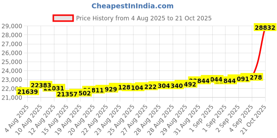 ajio.com bhima jewels Yellow Gold Huggie Earrings bhima jewels Price History Graph from 4 Aug 2025 to 21 Oct 2025