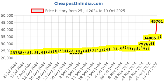 ajio.com bhima jewels Yellow Gold Lakshmi Earrings bhima jewels Price History Graph from 25 Jul 2024 to 19 Oct 2025