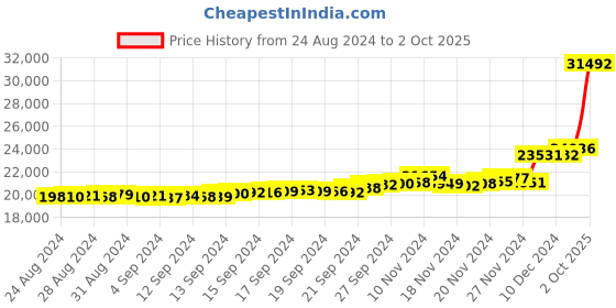 ajio.com bhima jewels Yellow Gold Leaf Stud Earrings bhima jewels Price History Graph from 24 Aug 2024 to 2 Oct 2025