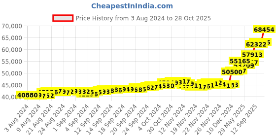 ajio.com bhima jewels Yellow Gold Love Necklace bhima jewels Price History Graph from 3 Aug 2024 to 28 Oct 2025