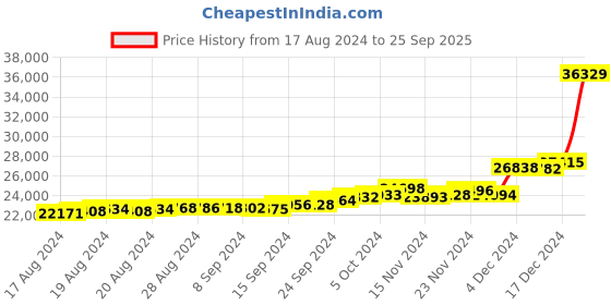 ajio.com bhima jewels Yellow Gold Molding Leaf Studs bhima jewels Price History Graph from 17 Aug 2024 to 25 Sep 2025