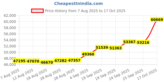 ajio.com bhima jewels Yellow Gold Moon Pendant with Chain bhima jewels Price History Graph from 7 Aug 2025 to 17 Oct 2025
