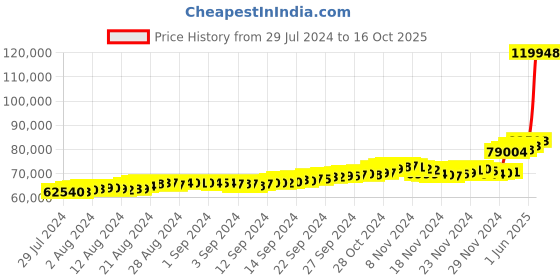 ajio.com bhima jewels Yellow Gold Pendant Necklace bhima jewels Price History Graph from 29 Jul 2024 to 16 Oct 2025
