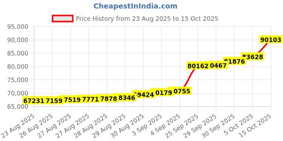 ajio.com bhima jewels Yellow Gold Petal Hanging Drop bhima jewels Price History Graph from 23 Aug 2025 to 15 Oct 2025