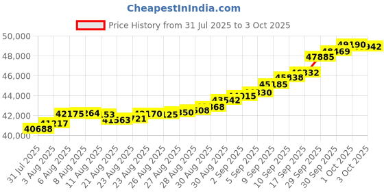 ajio.com bhima jewels Yellow Gold Rhodium-Plated Ball Charms Bracelet bhima jewels Price History Graph from 31 Jul 2025 to 3 Oct 2025