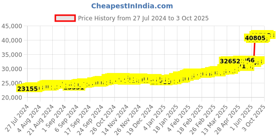 ajio.com bhima jewels Yellow Gold Rhodium-Plated Floral Bracelet bhima jewels Price History Graph from 27 Jul 2024 to 3 Oct 2025